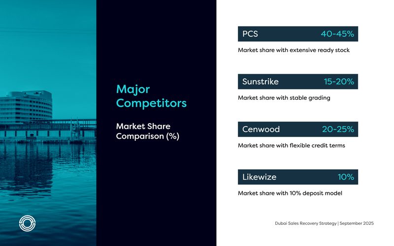 Major competitors · market share
