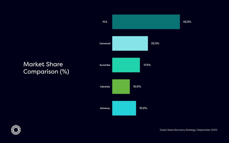 Market share comparison
