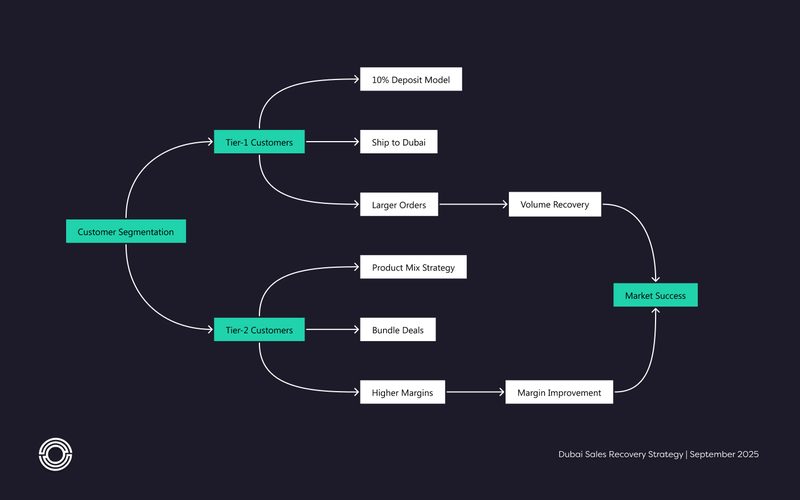 Strategy flow · segmentation to market success