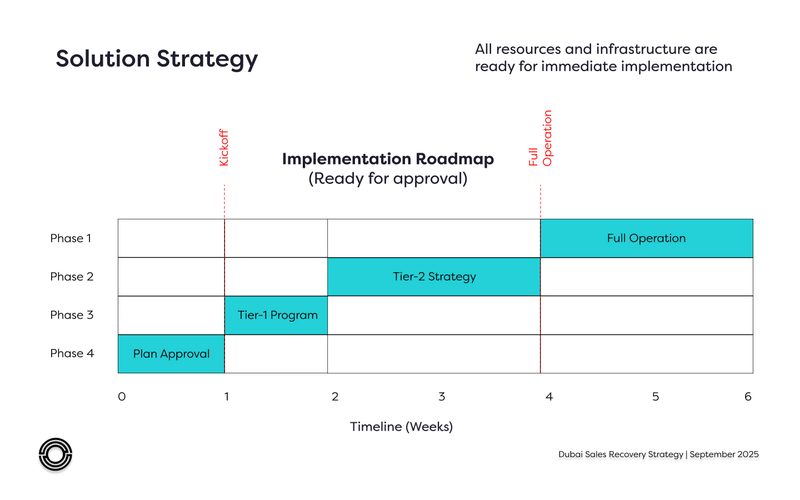 Implementation roadmap