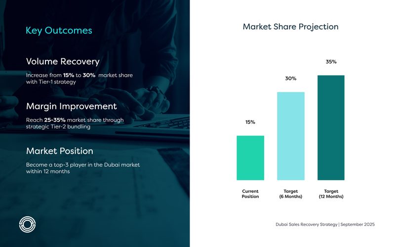 Key outcomes and market share projection
